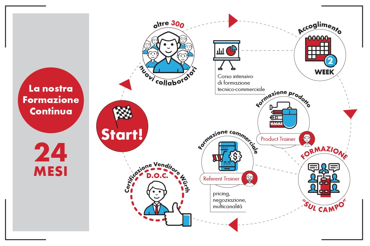 Featured image for “Formazione continua per Venditori Würth al 100%”